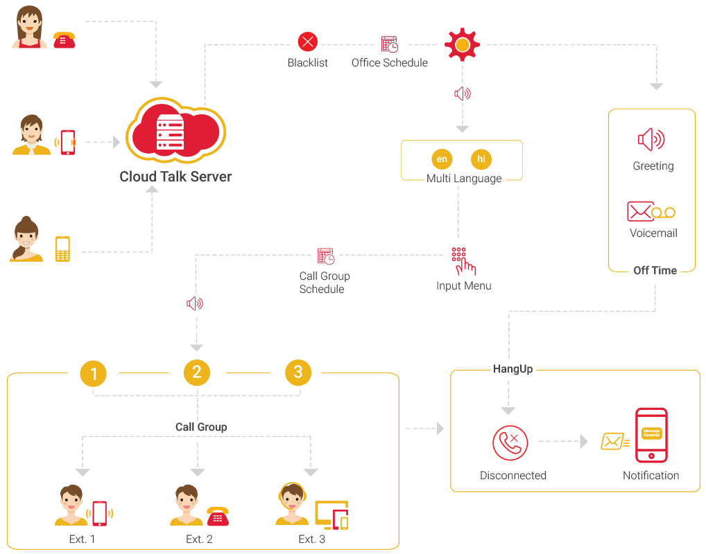 Call Flow Platform